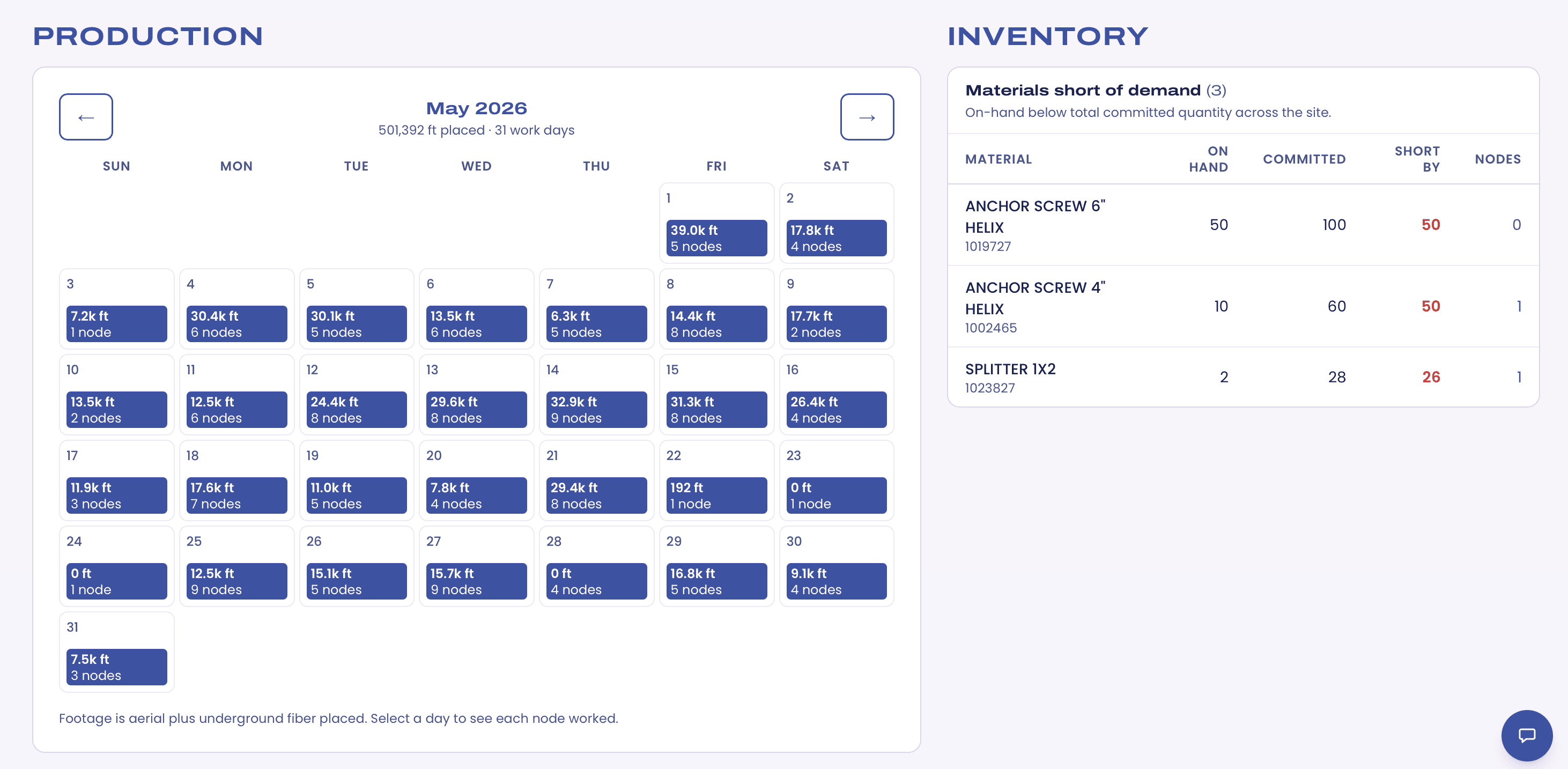 The production calendar for May 2026 with daily footage and node counts, beside a table of three materials short of demand.